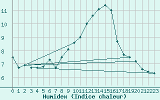 Courbe de l'humidex pour Vaduz