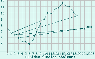 Courbe de l'humidex pour Chivenor