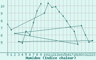 Courbe de l'humidex pour Moenichkirchen