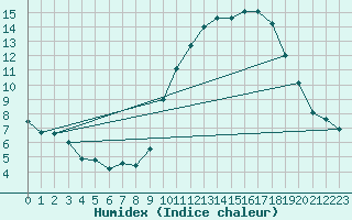 Courbe de l'humidex pour Toussus-le-Noble (78)