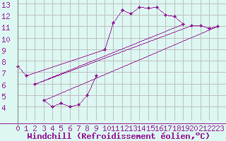 Courbe du refroidissement olien pour Mhling