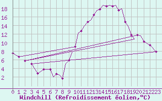 Courbe du refroidissement olien pour Badajoz / Talavera La Real