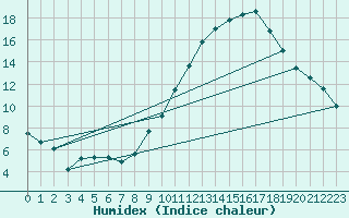 Courbe de l'humidex pour Saint-Auban (04)