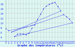 Courbe de tempratures pour Saint-Auban (04)