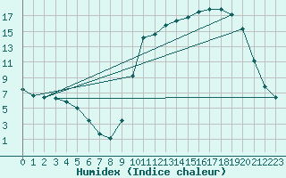 Courbe de l'humidex pour Cerisiers (89)