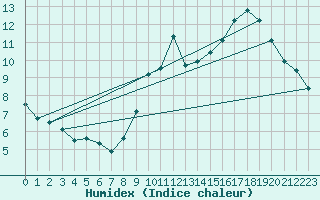 Courbe de l'humidex pour Harville (88)