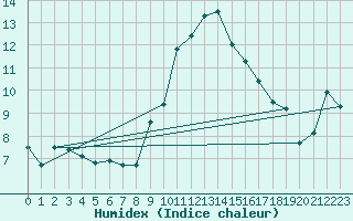 Courbe de l'humidex pour Bastia (2B)