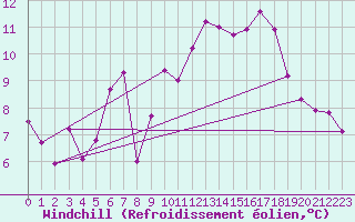 Courbe du refroidissement olien pour Gsgen