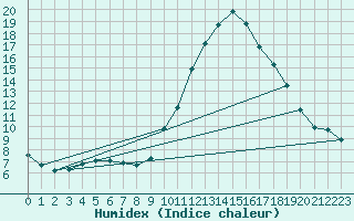 Courbe de l'humidex pour Saint-Nazaire-d'Aude (11)