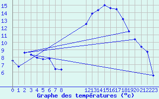 Courbe de tempratures pour Puissalicon (34)