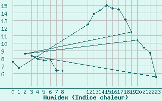 Courbe de l'humidex pour Puissalicon (34)