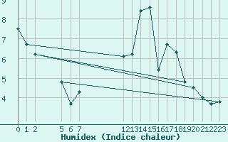 Courbe de l'humidex pour Sivry-Rance (Be)