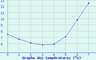 Courbe de tempratures pour Schleswig