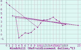 Courbe du refroidissement olien pour Wattisham