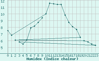 Courbe de l'humidex pour Lohja Porla