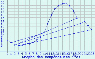 Courbe de tempratures pour Boulc (26)