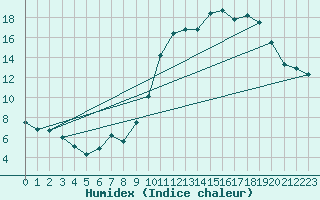 Courbe de l'humidex pour Montlimar (26)