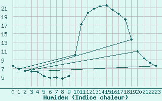 Courbe de l'humidex pour Besse-sur-Issole (83)