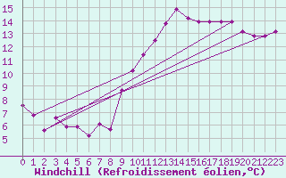 Courbe du refroidissement olien pour Daroca