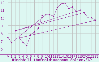 Courbe du refroidissement olien pour Messstetten