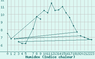 Courbe de l'humidex pour Kojovska Hola