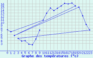 Courbe de tempratures pour Le Bourget (93)