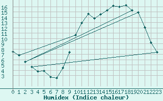 Courbe de l'humidex pour Le Bourget (93)