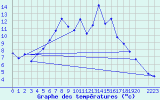 Courbe de tempratures pour Skabu-Storslaen