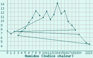 Courbe de l'humidex pour Skabu-Storslaen
