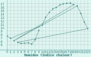 Courbe de l'humidex pour Herbault (41)