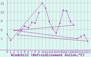 Courbe du refroidissement olien pour Lans-en-Vercors - Les Allires (38)
