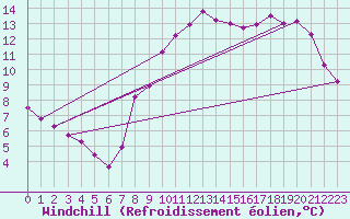Courbe du refroidissement olien pour Toussus-le-Noble (78)