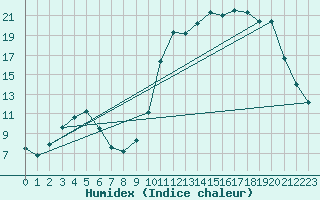 Courbe de l'humidex pour Muret (31)