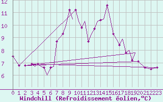 Courbe du refroidissement olien pour Sandnessjoen / Stokka