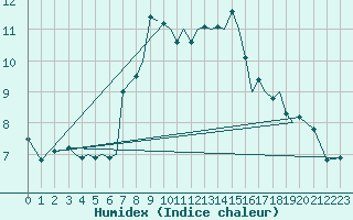 Courbe de l'humidex pour Sandnessjoen / Stokka