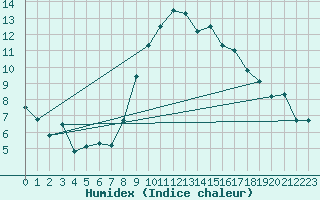 Courbe de l'humidex pour Sotillo de la Adrada