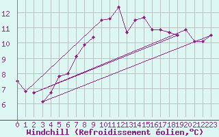 Courbe du refroidissement olien pour Greifswald