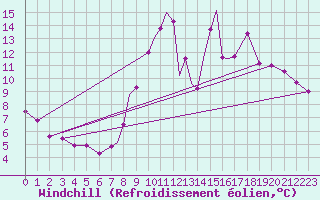 Courbe du refroidissement olien pour Valley