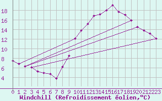 Courbe du refroidissement olien pour Montferrat (38)