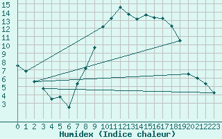 Courbe de l'humidex pour Trawscoed