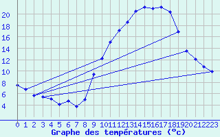 Courbe de tempratures pour Grenoble/agglo Le Versoud (38)