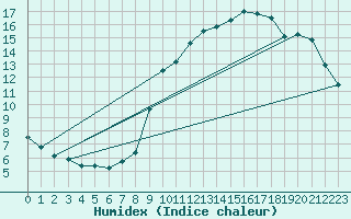 Courbe de l'humidex pour Castellbell i el Vilar (Esp)