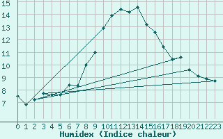 Courbe de l'humidex pour Sattel-Aegeri (Sw)