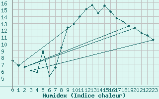 Courbe de l'humidex pour Cabo Busto
