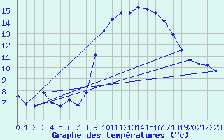 Courbe de tempratures pour Le Luc (83)