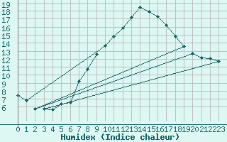 Courbe de l'humidex pour Lilienfeld / Sulzer