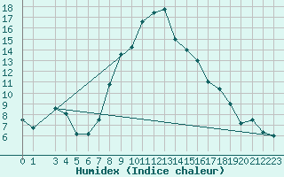 Courbe de l'humidex pour Catania / Sigonella