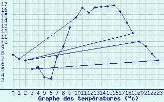 Courbe de tempratures pour Retie (Be)