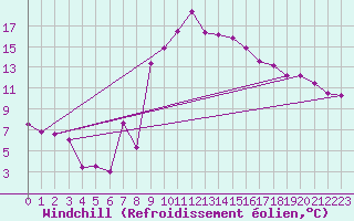 Courbe du refroidissement olien pour Grosseto