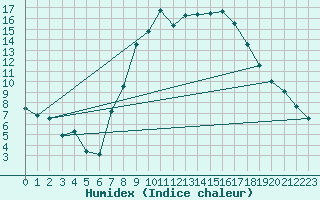 Courbe de l'humidex pour Retie (Be)